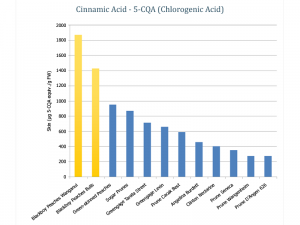 Chlorogenic Acid in Blackboy Peaches