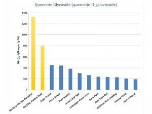 Quercetin Glycoside in Blackboy Peaches
